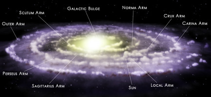 Our Galaxy with labeled sources and arms