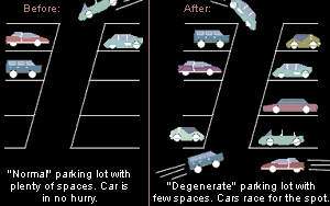 Normal parking lot with plenty of spaces: car is in no hurry / Degenerate parking lot with few spaces: cars race for the spot