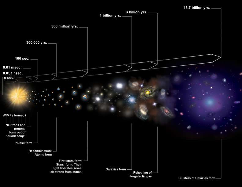 Cosmic Timeline Illustration